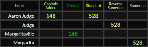 Aaron Judge = 148 and 528, Judge = 528, Margaritaville = 148 and Margarita = 528