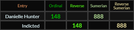 Danielle Hunter and Indicted both = 148 and 888