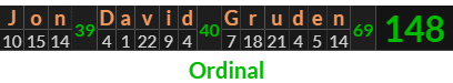 "Jon David Gruden" = 148 (Ordinal) 