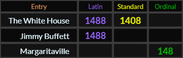 The White House = 1488 and 1408. Jimmy Buffett = 1488 and Margaritaville = 148