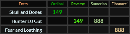 Skull and Bones = 149, Hunter DJ Gut = 149 and 888, Fear and Loathing = 888