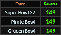 Super Bowl 37, Pirate Bowl, and Gruden Bowl all = 149 Reverse