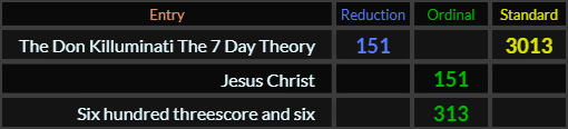 The Don Killuminati The 7 Day Theory = 151 and 3013, Jesus Christ = 151 and Six hundred threescore and six = 313