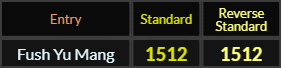 Fush Yu Mang = 1512 Standard and Reverse Standard