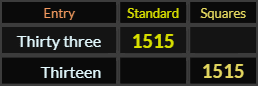 Thirty three = 1515 Standard, Thirteen = 1515 Squares