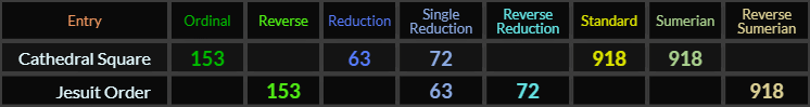 Cathedral Square = 153, 63, 72, 918, and 918, Jesuit Order = 153, 63, 72, and 918