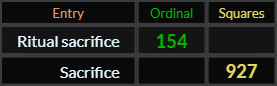 Ritual sacrifice = 154 Ordinal and Sacrifice = 927 Squares