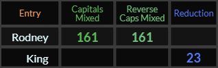 Rodney = 161 Caps and Reverse Caps, King = 23 Reduction