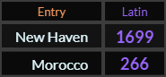 In Latin, New Haven = 1699 and Morocco = 266