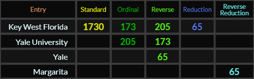 Key West Florida = 1730, 173, 205, and 65. Yale University = 205 and 173, Yale and Margarita both = 65