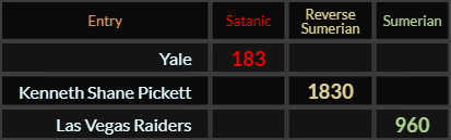 Yale = 183, Kenneth Shane Pickett = 1830, Las Vegas Raiders = 960