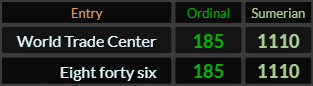 World Trade Center and Eight forty six both = 185 and 1110