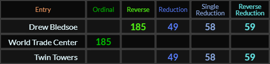 Drew Bledsoe = 185, 49, 58, and 59, World Trade Center = 185 and Twin Towers = 49, 58, and 59