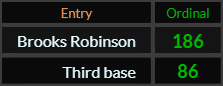 Brooks Robinson = 186 and Third base = 86
