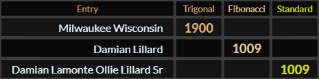 Milwauke = 1900, Damian Lillard and Damian Lamonte Ollie Lillard Sr both = 1009e Wisconsin