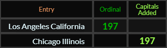Los Angeles California and CHicago Illinois both = 197