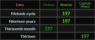 Metonic cycle, Nineteen years, Thirteenth month, and Thirteen all = 197