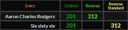 Aaron Charles Rodgers and Six sixty-six both = 201 and 312