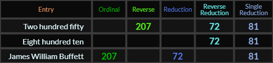 Two hundred fifty = 207, 72, and 81. Eight hundred ten = 72 and 81, James William Buffett = 207, 72, and 81