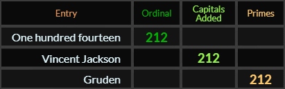 One hundred fourteen, Vincent Jackson, and Gruden all = 212