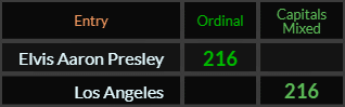 Elvis Aaron Presley and Los Angeles both = 216