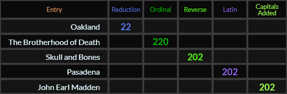 Oakland = 22, The Brotherhood of Death = 220, Skull and Bones = 202, Pasadena = 202, and John Earl Madden = 202