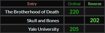 The Brotherhood of Death = 220, Skull and Bones = 202, and Yale University = 205