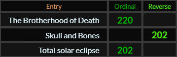 The Brotherhood of Death = 220, Skull and Bones = 202, and Total solar eclipse = 202