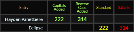 Hayden Panettiere and Eclipse both = 222 and 314