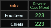 Fourteen and Chiefs both = 223 Reverse Caps Mixed