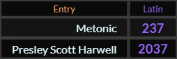 In Latin, Metonic = 237 and Presley Scott Harwell = 2037