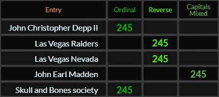 John Christopher Depp II, Las Vegas Raiders, Las Vegas Nevada, John Earl Madden, and Skull and Bones society all = 245