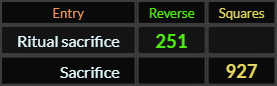 Ritual sacrifice = 251 Reverse and Sacrifice = 927 Squares