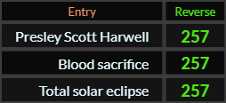 Presley Scott Harwell, Blood sacrifice, and Total solar eclipse all = 257 Reverse