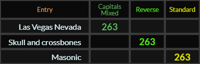 Las Vegas Nevada, Skull and crossbones, and Masonic all = 263