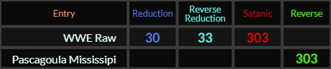 WWE Raw = 30, 33, and 303, Pascagoula Mississippi = 303