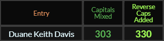 Duane Keith Davis = 303 and 330 Caps