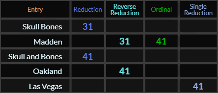 Skull & Bones = 31, Madden = 31 and 41, Skull and Bones = 41, Oakland = 41, Las Vegas = 41