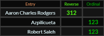 Aaron Charles Rodgers = 312, Azpilicueta = 123, and Robert Saleh = 123