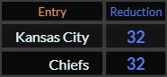 Kansas City and Chiefs both = 32