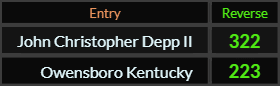 John Christopher Depp II = 322 Reverse and Owensboro Kentucky = 223 Reverse