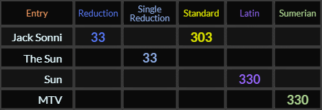 Jack Sonni = 33 and 303, The Sun = 33, Sun = 330, MTV = 330