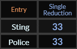 Police and Sting both = 33 Single Reduction