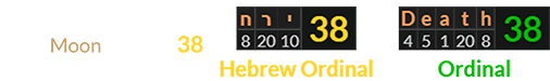 The Hebrew word for Moon sums to 38 and Death = 38 Ordinal