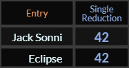Jack Sonni and Eclipse both = 42