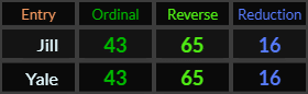 Jill and Yale both = 43, 65, and 16