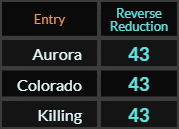 Aurora, Colorado, and Killing all = 43 Reverse Reduction