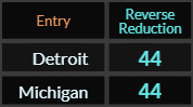 Detroit and Michigan both = 44 Reverse Reduction