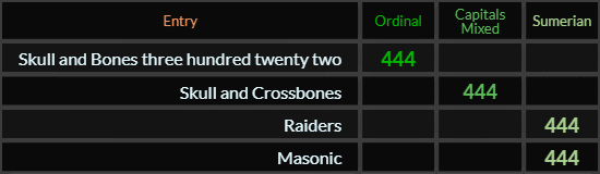 Skull and Bones three hundred twenty two, Skull and Crossbones, Raiders, and Masonic all = 444