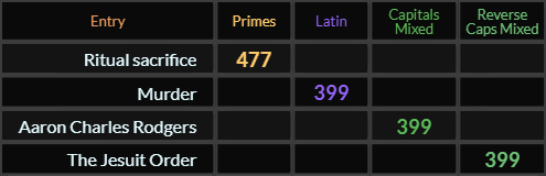 Ritual sacrifice = 477 Primes, Murder = 399 Latin, Aaron Charles Rodgers and The Jesuit Order both = 399 Caps Mixed